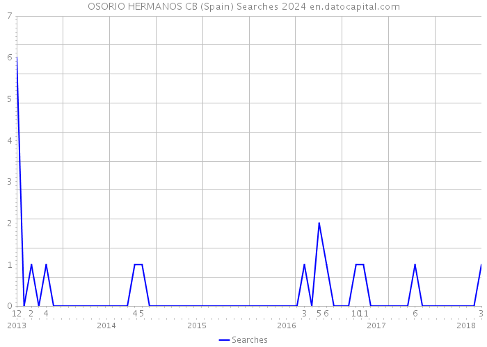 OSORIO HERMANOS CB (Spain) Searches 2024 