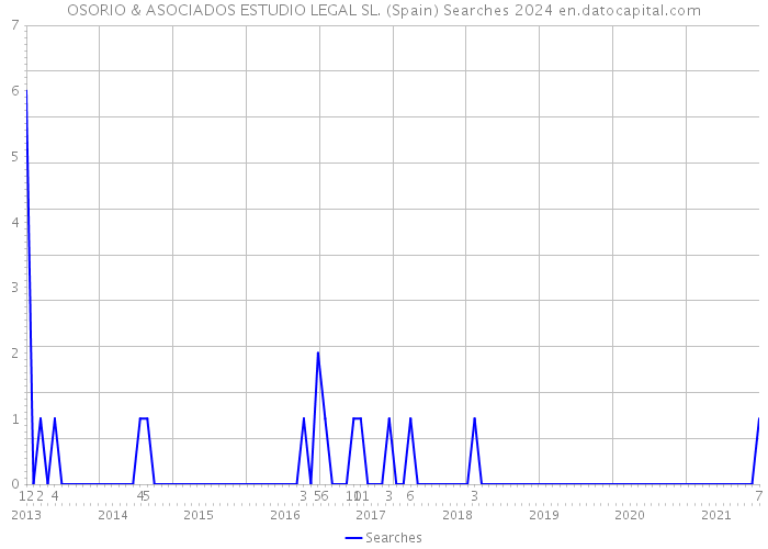 OSORIO & ASOCIADOS ESTUDIO LEGAL SL. (Spain) Searches 2024 