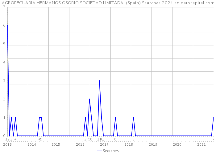 AGROPECUARIA HERMANOS OSORIO SOCIEDAD LIMITADA. (Spain) Searches 2024 