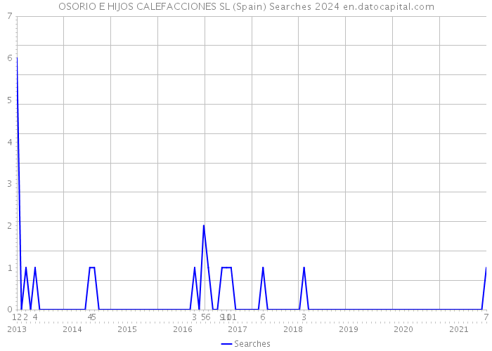 OSORIO E HIJOS CALEFACCIONES SL (Spain) Searches 2024 