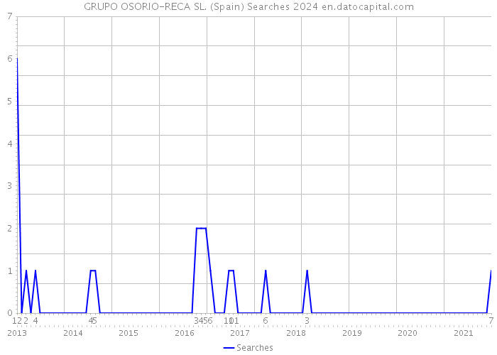 GRUPO OSORIO-RECA SL. (Spain) Searches 2024 