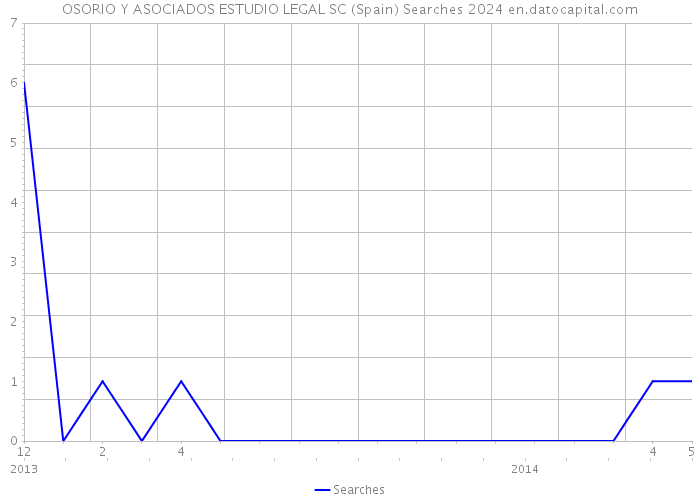 OSORIO Y ASOCIADOS ESTUDIO LEGAL SC (Spain) Searches 2024 