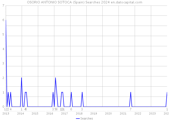 OSORIO ANTONIO SOTOCA (Spain) Searches 2024 
