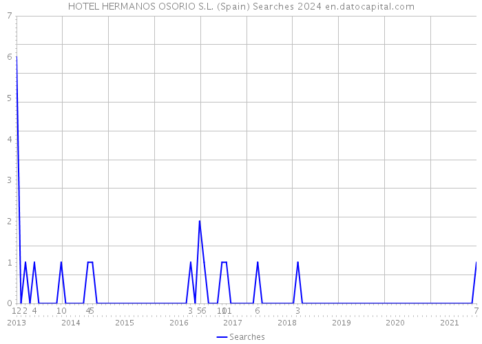 HOTEL HERMANOS OSORIO S.L. (Spain) Searches 2024 