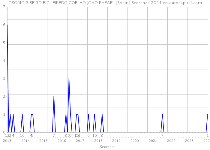 OSORIO RIBEIRO FIGUEIREDO COELHO JOAO RAFAEL (Spain) Searches 2024 