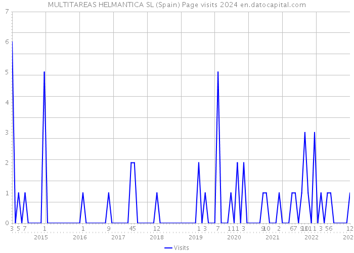 MULTITAREAS HELMANTICA SL (Spain) Page visits 2024 