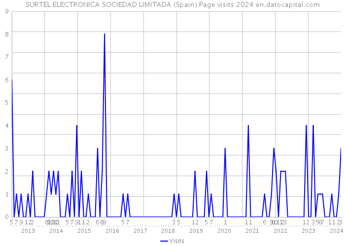 SURTEL ELECTRONICA SOCIEDAD LIMITADA (Spain) Page visits 2024 