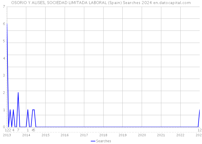 OSORIO Y ALISES, SOCIEDAD LIMITADA LABORAL (Spain) Searches 2024 