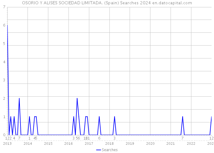 OSORIO Y ALISES SOCIEDAD LIMITADA. (Spain) Searches 2024 