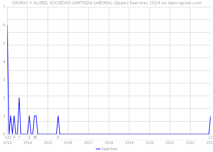 OSORIO Y ALISES, SOCIEDAD LIMITADA LABORAL (Spain) Searches 2024 