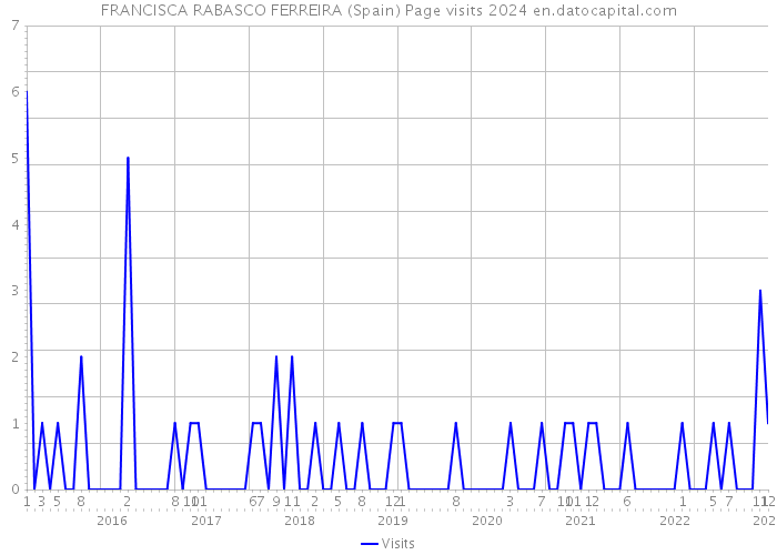FRANCISCA RABASCO FERREIRA (Spain) Page visits 2024 