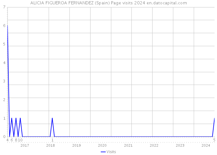 ALICIA FIGUEROA FERNANDEZ (Spain) Page visits 2024 