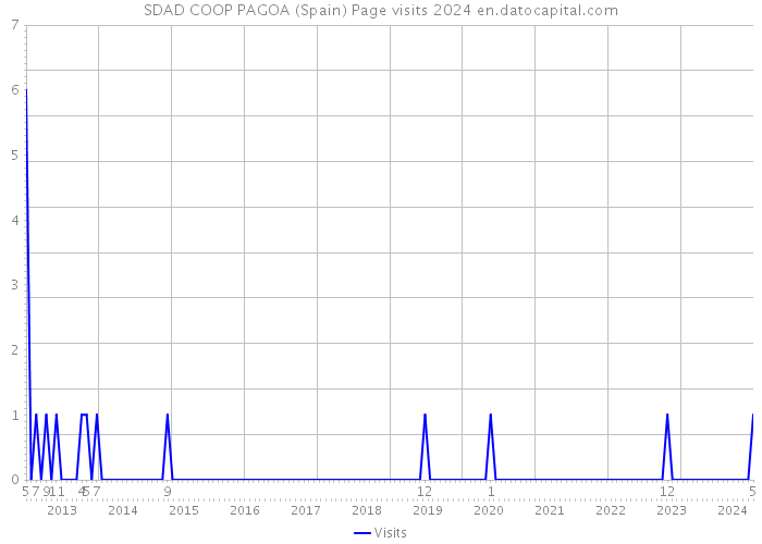 SDAD COOP PAGOA (Spain) Page visits 2024 