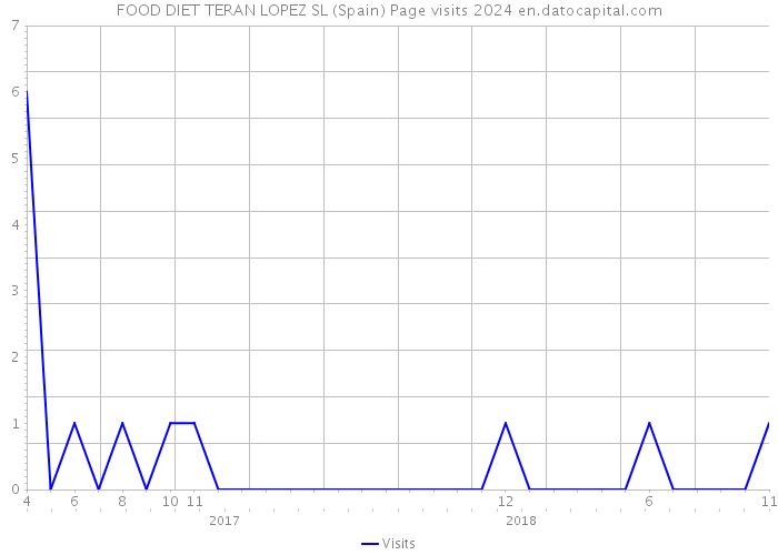 FOOD DIET TERAN LOPEZ SL (Spain) Page visits 2024 