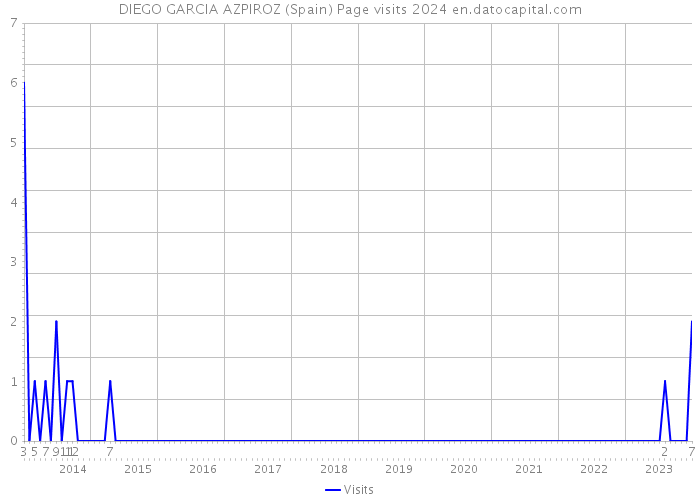 DIEGO GARCIA AZPIROZ (Spain) Page visits 2024 