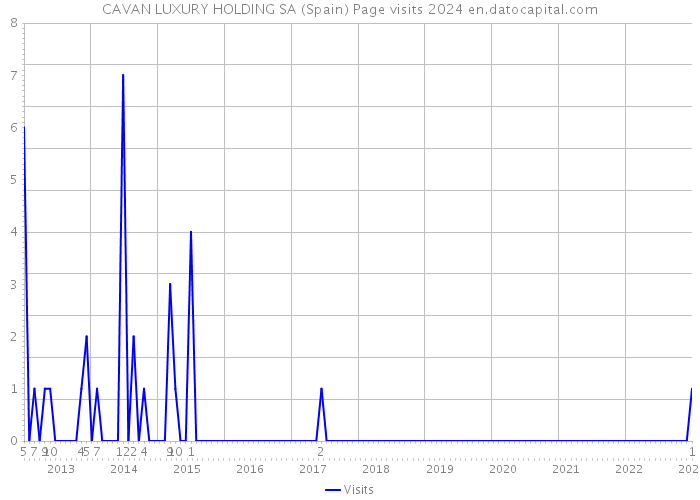 CAVAN LUXURY HOLDING SA (Spain) Page visits 2024 