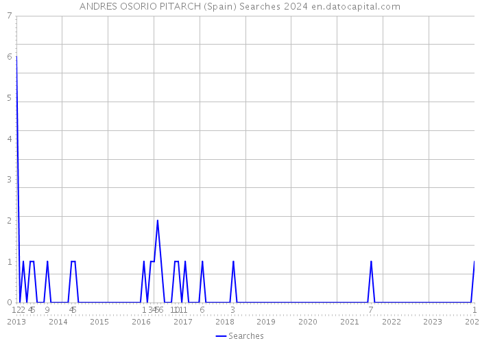 ANDRES OSORIO PITARCH (Spain) Searches 2024 