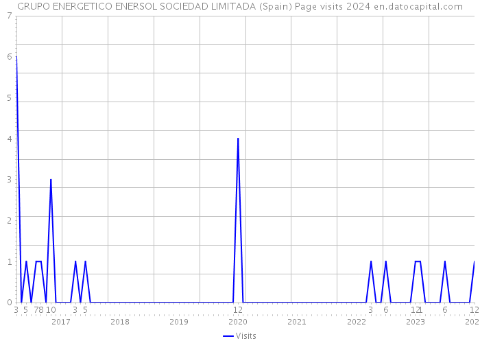 GRUPO ENERGETICO ENERSOL SOCIEDAD LIMITADA (Spain) Page visits 2024 