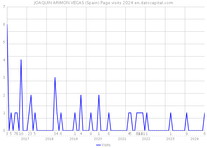 JOAQUIN ARIMON VEGAS (Spain) Page visits 2024 