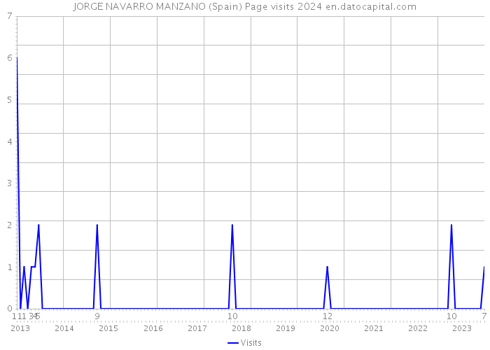 JORGE NAVARRO MANZANO (Spain) Page visits 2024 