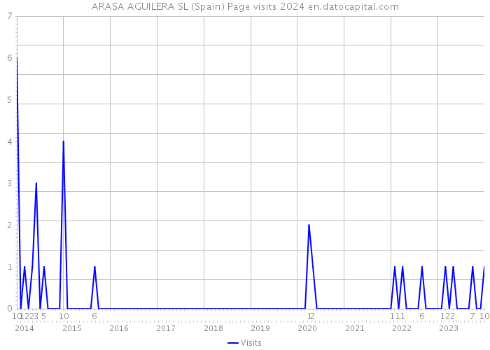 ARASA AGUILERA SL (Spain) Page visits 2024 