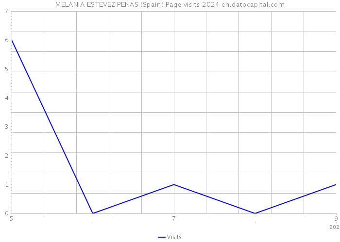 MELANIA ESTEVEZ PENAS (Spain) Page visits 2024 
