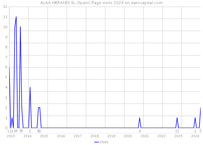 ALAA HERANDI SL (Spain) Page visits 2024 