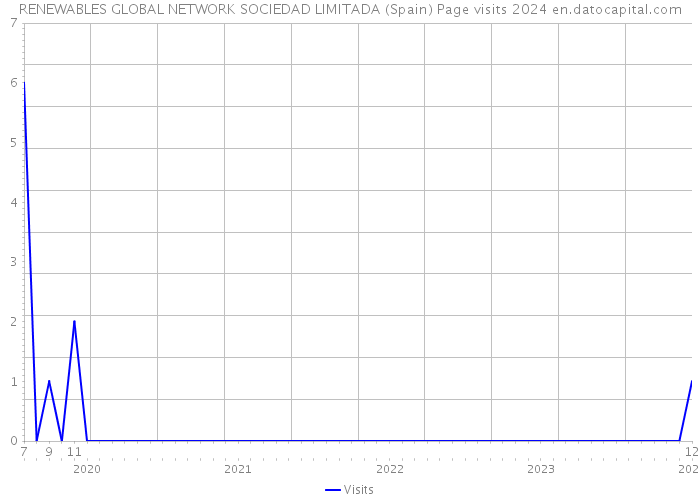 RENEWABLES GLOBAL NETWORK SOCIEDAD LIMITADA (Spain) Page visits 2024 