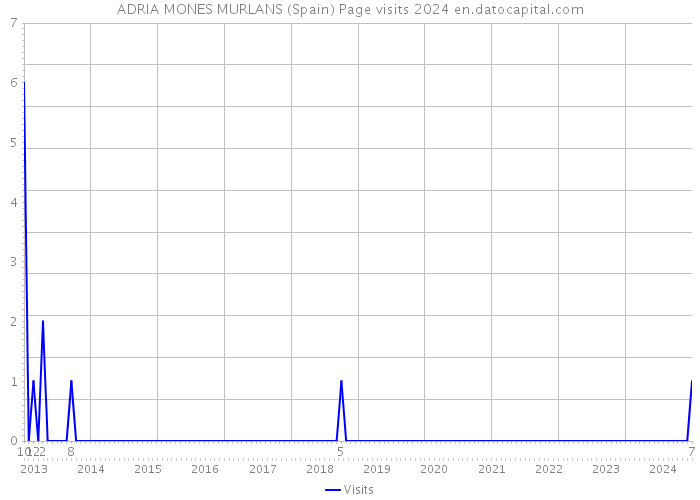 ADRIA MONES MURLANS (Spain) Page visits 2024 