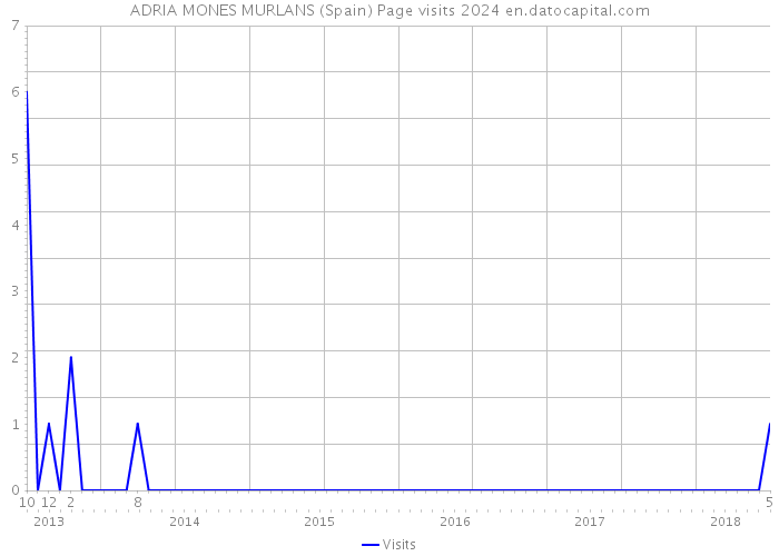 ADRIA MONES MURLANS (Spain) Page visits 2024 