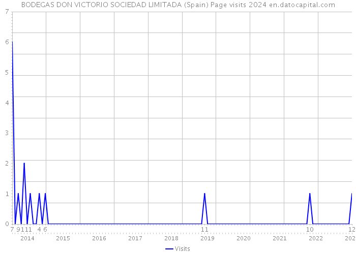 BODEGAS DON VICTORIO SOCIEDAD LIMITADA (Spain) Page visits 2024 