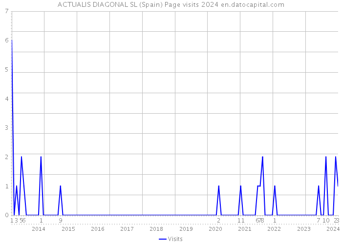 ACTUALIS DIAGONAL SL (Spain) Page visits 2024 