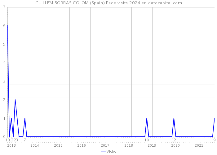 GUILLEM BORRAS COLOM (Spain) Page visits 2024 