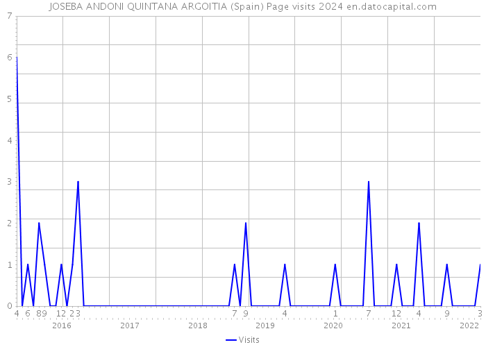 JOSEBA ANDONI QUINTANA ARGOITIA (Spain) Page visits 2024 