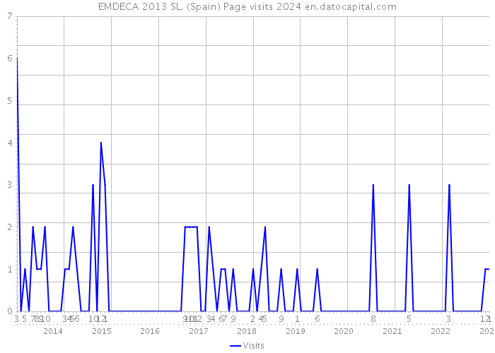 EMDECA 2013 SL. (Spain) Page visits 2024 