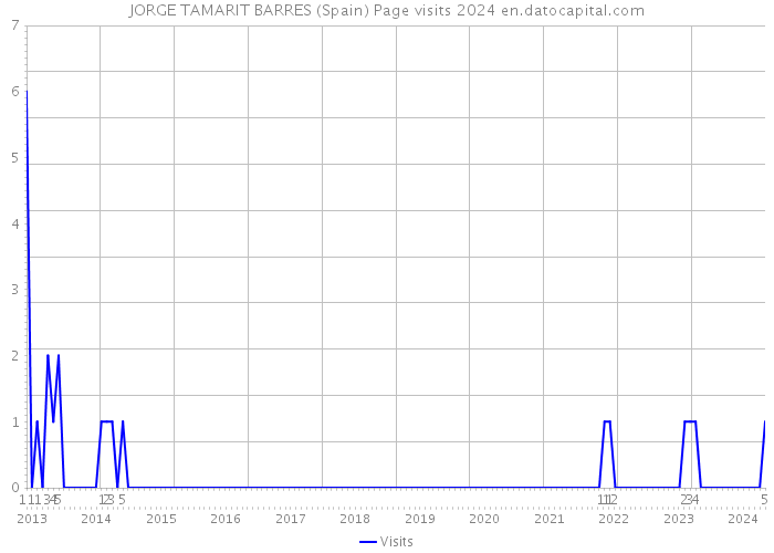 JORGE TAMARIT BARRES (Spain) Page visits 2024 