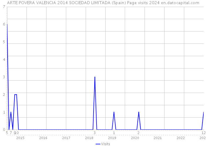 ARTE POVERA VALENCIA 2014 SOCIEDAD LIMITADA (Spain) Page visits 2024 