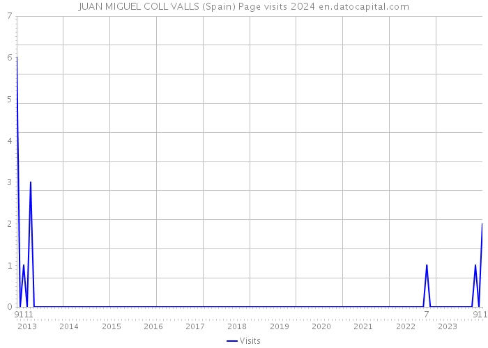 JUAN MIGUEL COLL VALLS (Spain) Page visits 2024 