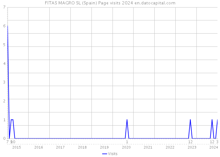 FITAS MAGRO SL (Spain) Page visits 2024 