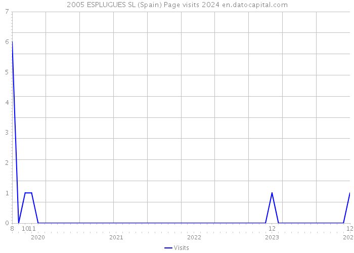 2005 ESPLUGUES SL (Spain) Page visits 2024 