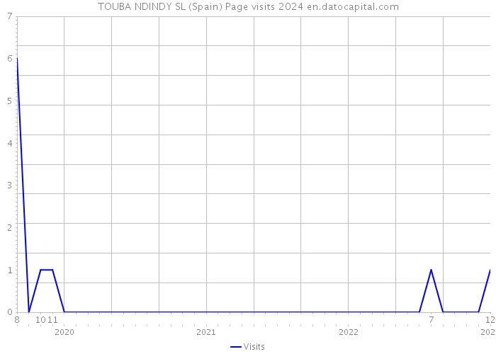 TOUBA NDINDY SL (Spain) Page visits 2024 