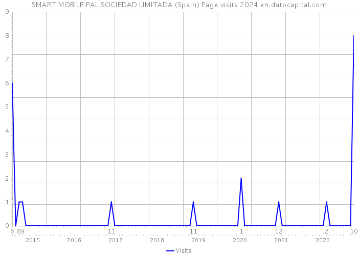 SMART MOBILE PAL SOCIEDAD LIMITADA (Spain) Page visits 2024 