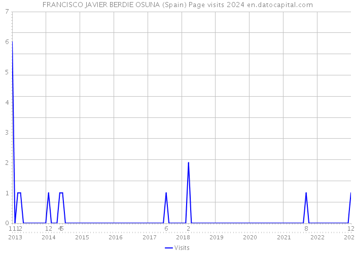 FRANCISCO JAVIER BERDIE OSUNA (Spain) Page visits 2024 