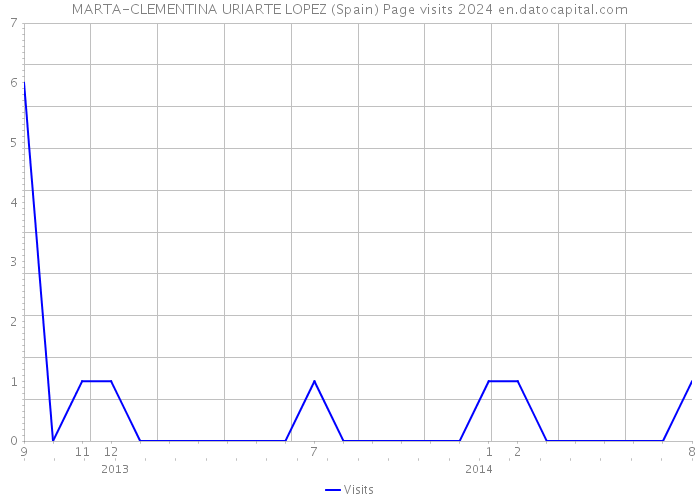 MARTA-CLEMENTINA URIARTE LOPEZ (Spain) Page visits 2024 