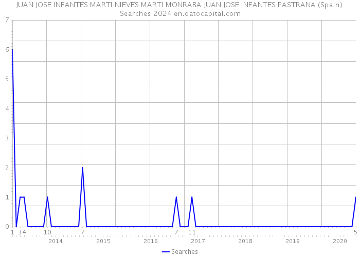 JUAN JOSE INFANTES MARTI NIEVES MARTI MONRABA JUAN JOSE INFANTES PASTRANA (Spain) Searches 2024 