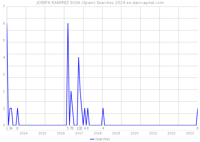 JOSEFA RAMIREZ SOSA (Spain) Searches 2024 