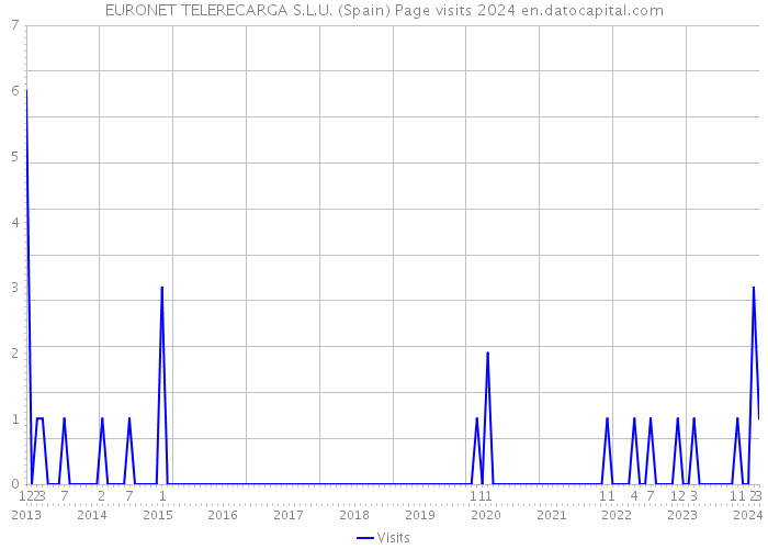 EURONET TELERECARGA S.L.U. (Spain) Page visits 2024 