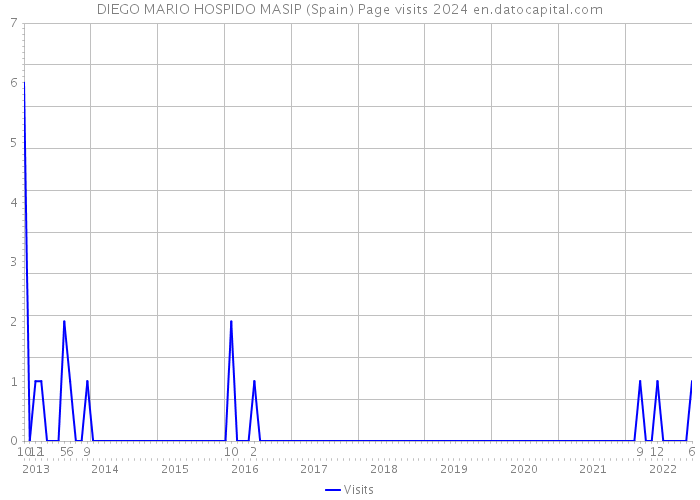 DIEGO MARIO HOSPIDO MASIP (Spain) Page visits 2024 