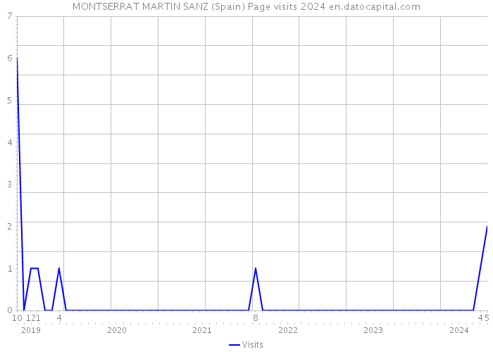 MONTSERRAT MARTIN SANZ (Spain) Page visits 2024 