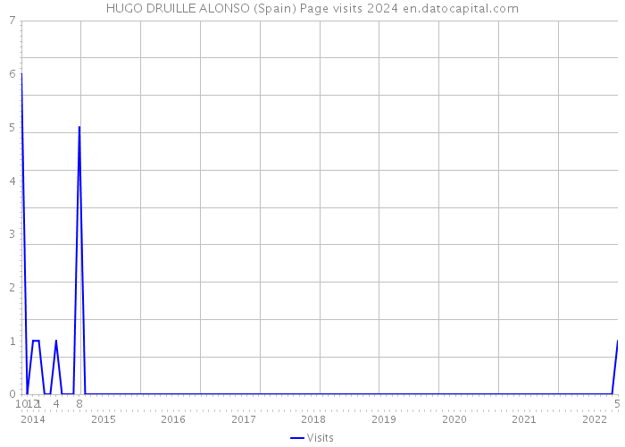 HUGO DRUILLE ALONSO (Spain) Page visits 2024 